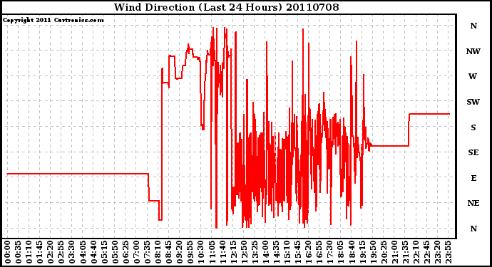 Milwaukee Weather Wind Direction (Last 24 Hours)