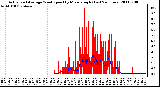 Milwaukee Weather Actual and Average Wind Speed by Minute mph (Last 24 Hours)