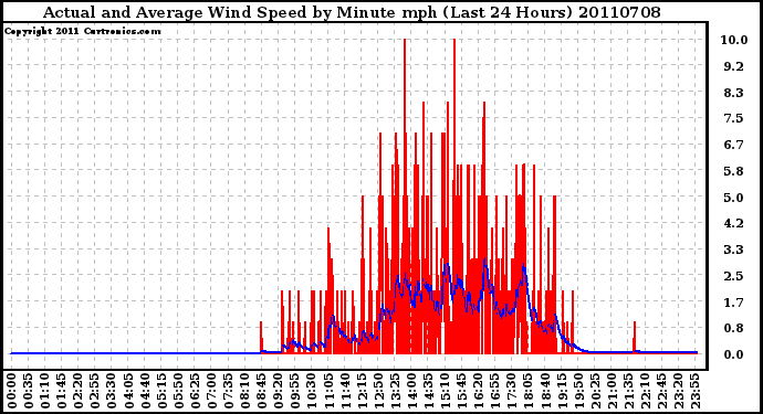 Milwaukee Weather Actual and Average Wind Speed by Minute mph (Last 24 Hours)