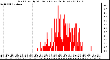 Milwaukee Weather Wind Speed by Minute mph (Last 24 Hours)