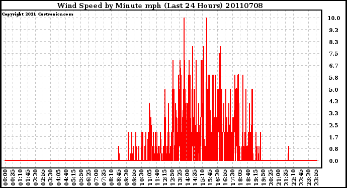 Milwaukee Weather Wind Speed by Minute mph (Last 24 Hours)