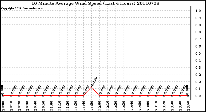 Milwaukee Weather 10 Minute Average Wind Speed (Last 4 Hours)