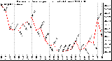 Milwaukee Weather Barometric Pressure per Hour (Last 24 Hours)