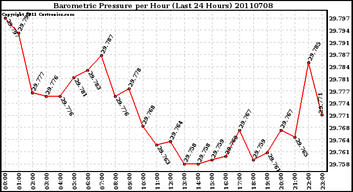 Milwaukee Weather Barometric Pressure per Hour (Last 24 Hours)