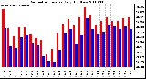 Milwaukee Weather Barometric Pressure Daily High/Low