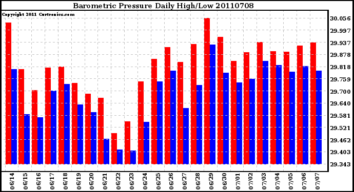 Milwaukee Weather Barometric Pressure Daily High/Low