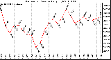 Milwaukee Weather Barometric Pressure Daily High