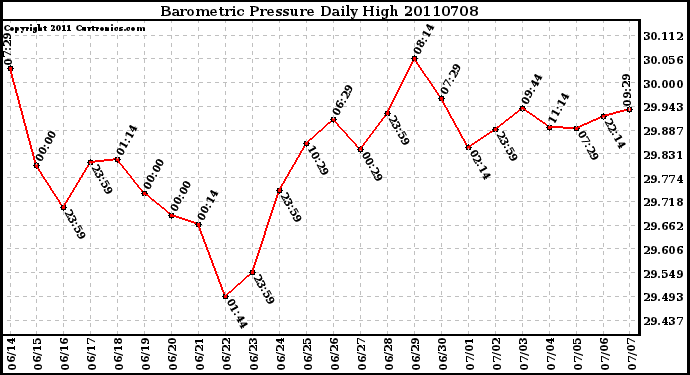 Milwaukee Weather Barometric Pressure Daily High