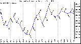 Milwaukee Weather Barometric Pressure Daily Low