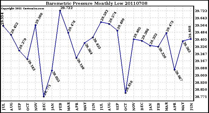 Milwaukee Weather Barometric Pressure Monthly Low