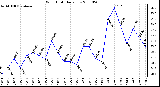 Milwaukee Weather Wind Chill Daily Low