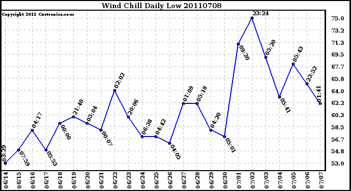 Milwaukee Weather Wind Chill Daily Low