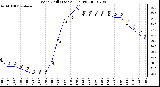 Milwaukee Weather Wind Chill (Last 24 Hours)