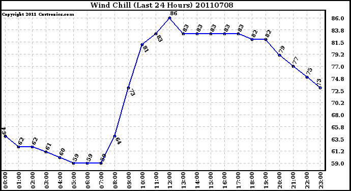 Milwaukee Weather Wind Chill (Last 24 Hours)