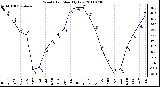 Milwaukee Weather Wind Chill Monthly Low