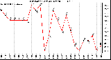 Milwaukee Weather Dew Point (Last 24 Hours)