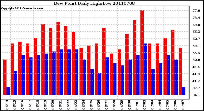 Milwaukee Weather Dew Point Daily High/Low