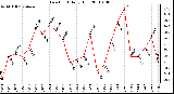 Milwaukee Weather Dew Point Daily High