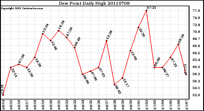 Milwaukee Weather Dew Point Daily High