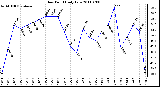 Milwaukee Weather Dew Point Daily Low