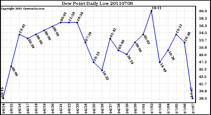 Milwaukee Weather Dew Point Daily Low