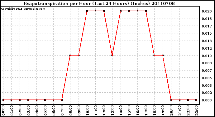 Milwaukee Weather Evapotranspiration per Hour (Last 24 Hours) (Inches)