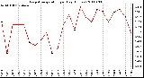 Milwaukee Weather Evapotranspiration per Day (Inches)