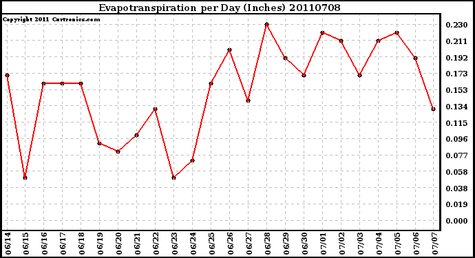 Milwaukee Weather Evapotranspiration per Day (Inches)