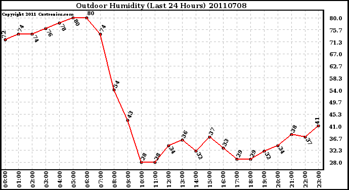 Milwaukee Weather Outdoor Humidity (Last 24 Hours)