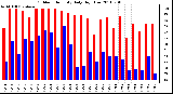 Milwaukee Weather Outdoor Humidity Daily High/Low