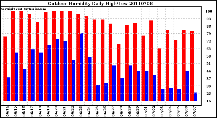 Milwaukee Weather Outdoor Humidity Daily High/Low