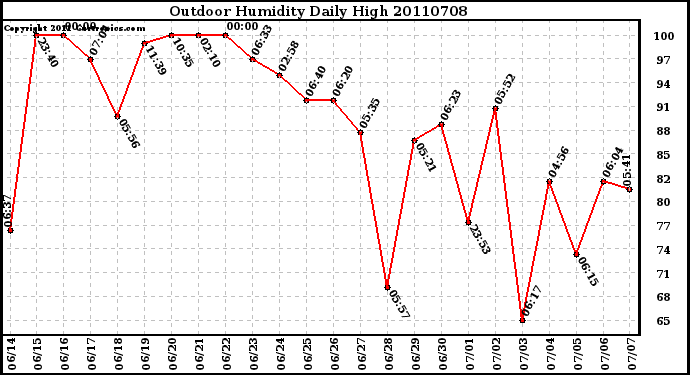 Milwaukee Weather Outdoor Humidity Daily High