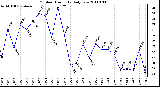 Milwaukee Weather Outdoor Humidity Daily Low