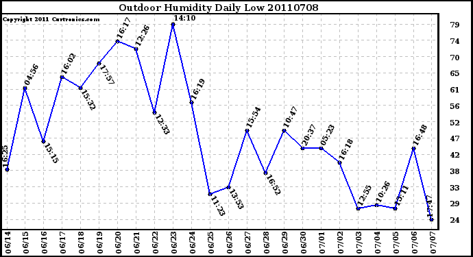 Milwaukee Weather Outdoor Humidity Daily Low