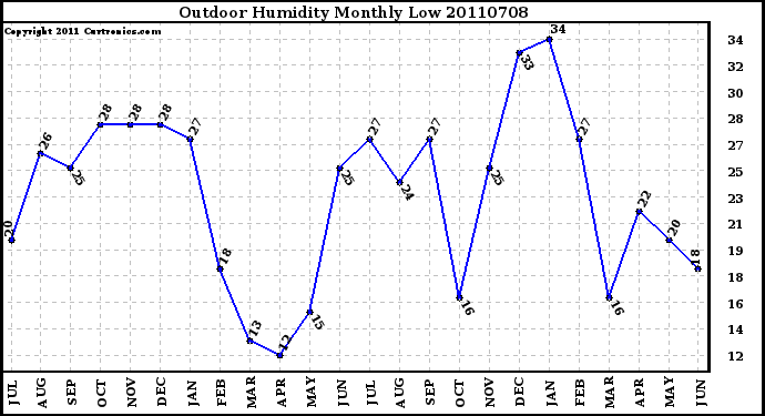 Milwaukee Weather Outdoor Humidity Monthly Low