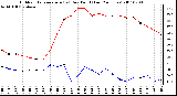 Milwaukee Weather Outdoor Temperature (vs) Dew Point (Last 24 Hours)