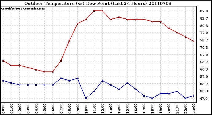 Milwaukee Weather Outdoor Temperature (vs) Dew Point (Last 24 Hours)