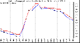 Milwaukee Weather Outdoor Temperature (vs) Heat Index (Last 24 Hours)