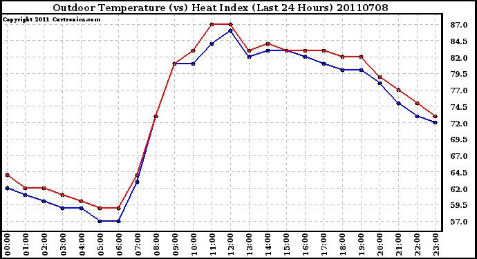 Milwaukee Weather Outdoor Temperature (vs) Heat Index (Last 24 Hours)