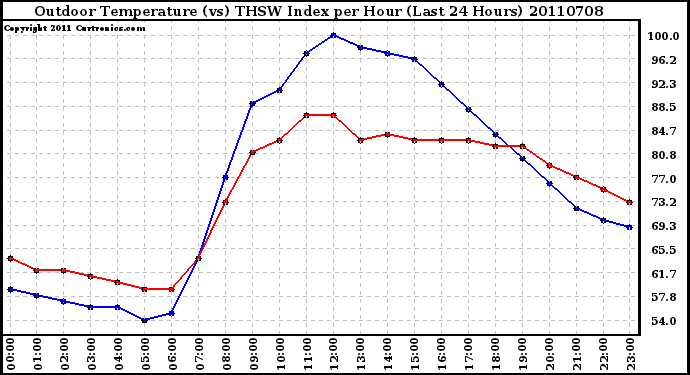 Milwaukee Weather Outdoor Temperature (vs) THSW Index per Hour (Last 24 Hours)