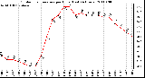 Milwaukee Weather Outdoor Temperature per Hour (Last 24 Hours)