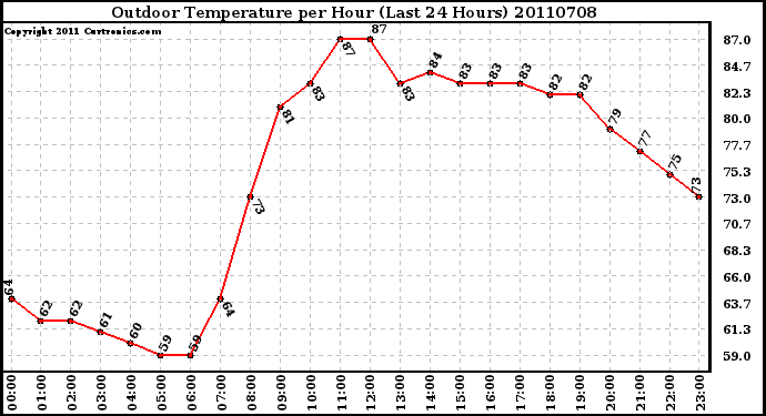 Milwaukee Weather Outdoor Temperature per Hour (Last 24 Hours)