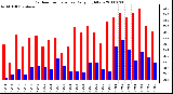 Milwaukee Weather Outdoor Temperature Daily High/Low