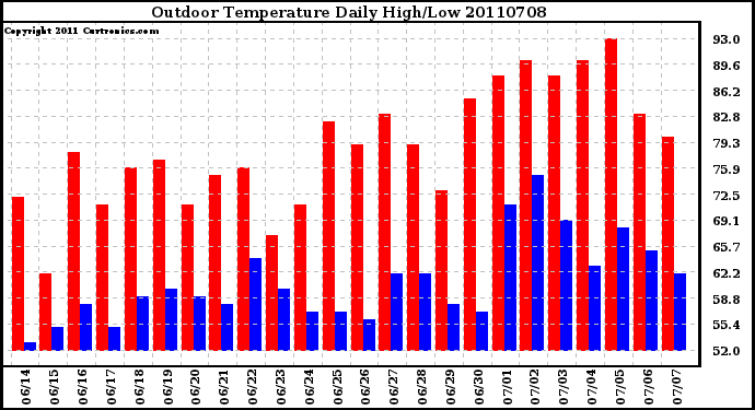 Milwaukee Weather Outdoor Temperature Daily High/Low