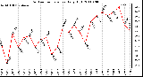 Milwaukee Weather Outdoor Temperature Daily High