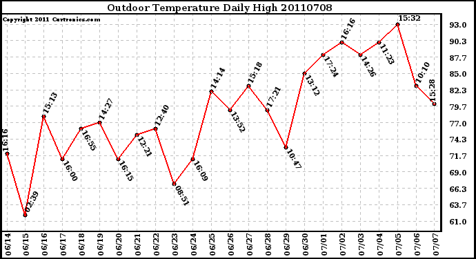 Milwaukee Weather Outdoor Temperature Daily High