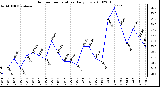 Milwaukee Weather Outdoor Temperature Daily Low