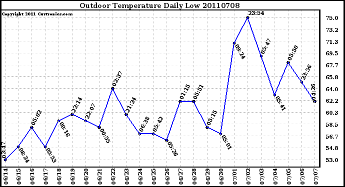 Milwaukee Weather Outdoor Temperature Daily Low