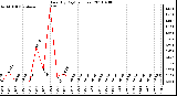 Milwaukee Weather Rain (By Day) (inches)