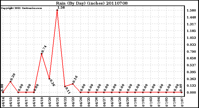 Milwaukee Weather Rain (By Day) (inches)